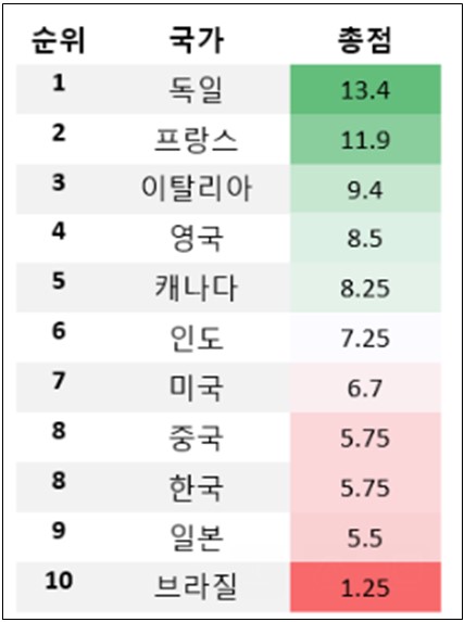 ▲ 국가별 철강 탈탄소 정책 총점과 순위. ⓒ 기후솔루션