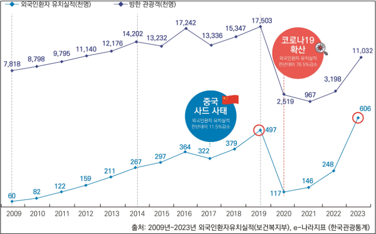 ▲ 2009~2023년 연도별 외국인환자와 방한 관광객 수. ⓒ 보건복지부