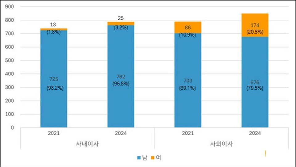 ▲ 2021~2024년 30대 그룹 사내·사외이사 남녀별 비중 현황. ⓒ 리더스인덱스