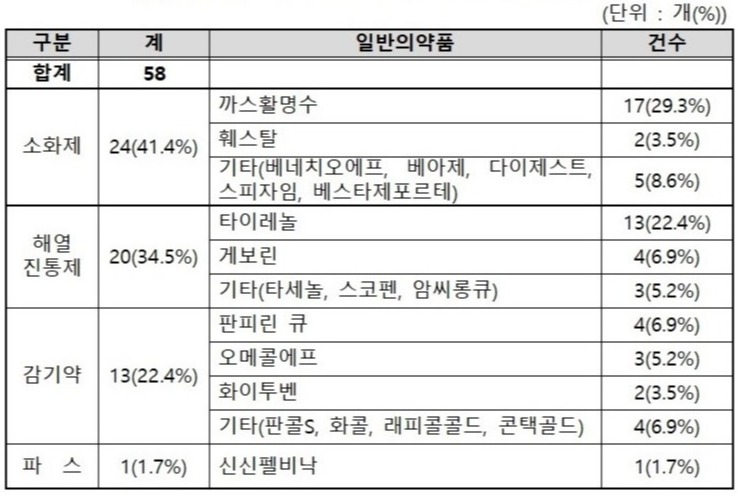▲ 허가장소 외에서 구매한 일반의약품 현황. ⓒ 미래소비자행동