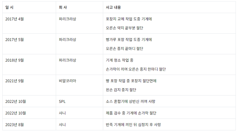 ▲ SPC그룹의 근로자 안전사고 주요현황. ⓒ 소비자주권시민회의