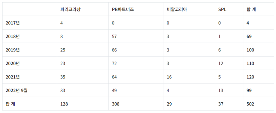 ▲ SPC그룹 주요 계열사 산업재해자 수 현황. ⓒ 소비자주권시민회의