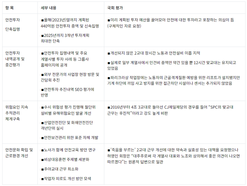 ▲ 국회의 SPC그룹 안전관리에 대한 평가. ⓒ 소비자주권시민회의