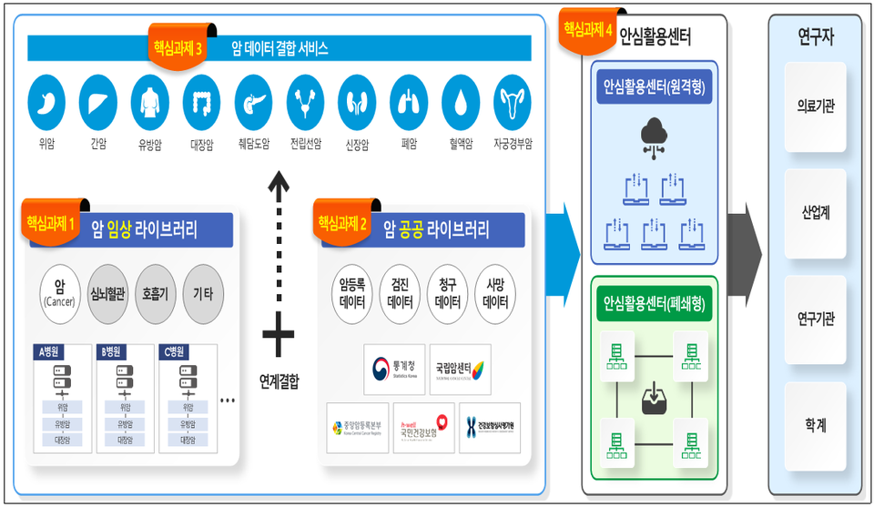 ▲ 암 임상데이터 네트워크(K-CURE) 구축사업 개요. ⓒ 보건복지부