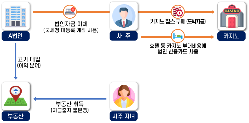 ▲ 높은 인지도를 가진 유명 음료 제조 업체가 국세청의 세무조사를 받게 됐다. ⓒ 국세청