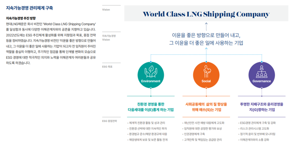 ▲ 현대LNG해운의 ESG 전략체계 ⓒ Hyundai LNG Shipping