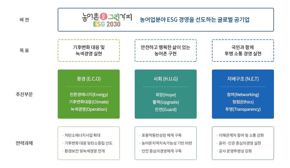 ▲ 한국농어촌공사 ESG 전략체계 ⓒ 한국농어촌공사