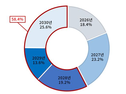 ▲ ESG 공시제도 관련 기업의견을 조사 결과 대기업 58%ⓒ 대한상공회의소
