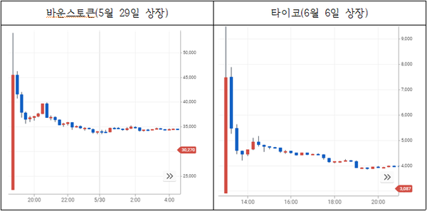 ▲ 가로축은 시간, 세로축은 가격 (단위:원) ⓒ 소비자주권시민회의