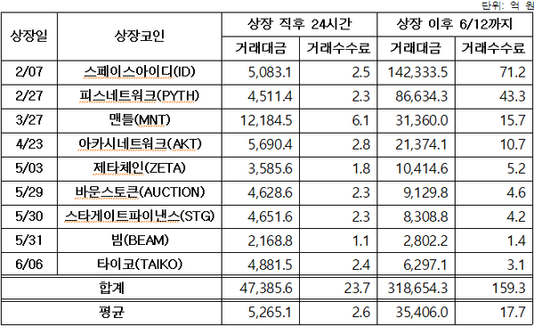 ▲ 2024년 업비트 원화마켓 신규코인 상장 직후 24시간 거래수수료. ⓒ 소비자주권시민회의