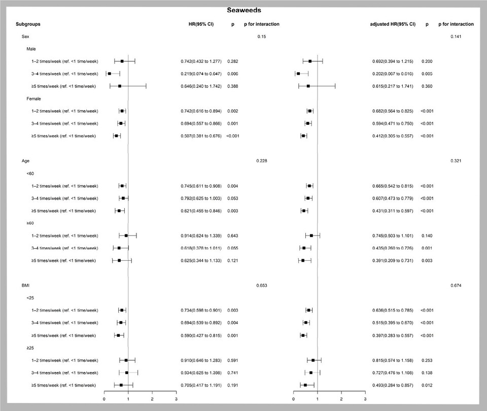 ▲ 성별, 연령별, BMI에 따른 해조류 섭취 횟수가 갑상선 유두암 유병률에 미치는 영향을 나타낸 그림. ⓒ 세브란스