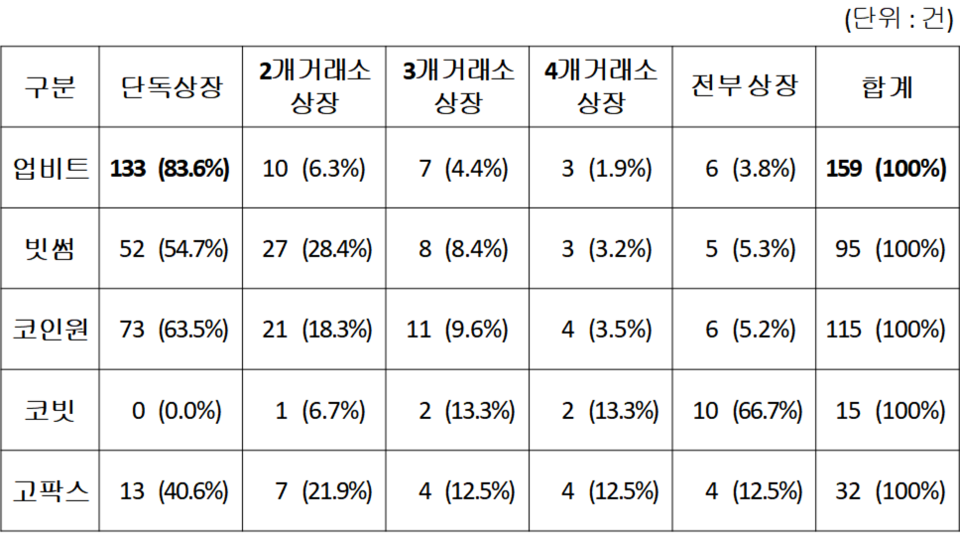 ▲ 국내 5대 가상자산거래소별 거래지원 종료 가상자산의 상장기간 현황. ⓒ 소비자주권시민회의