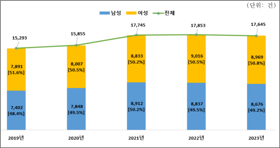 ▲ 2019~2023년 남녀별 마약류 중독 청구건수. ⓒ 건강보험심사평가원