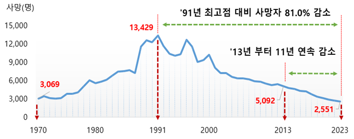 ▲ 교통사고 사망자가 역대 최저치를 기록했다. ⓒ 도로교통공단