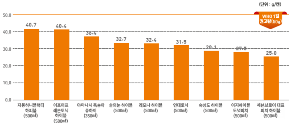 ▲ 하이볼 1캔 당류 함량이 WHO 하루 권고량의 50%를 넘는 9개 제품. ⓒ 소비자시민모임