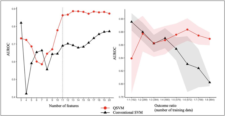 ▲ (왼쪽) 기존 머신러닝 모델(Conventional SVM)에 비해 양자 머신러닝 모델이(QSVM)이 조기 발병 대장암 환자의 사망 위험 예측 정확도가 더 높다. (오른쪽) 결과변수가 희소해짐에도 QSVM의 예측 정확도는 유지되는 것을 확인할 수 있었다. ⓒ 연세대 의대