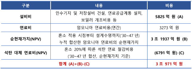 ▲ 태안화력 9, 10호기 암모니아 혼소에 따른 비용. ⓒ 기후솔루션
