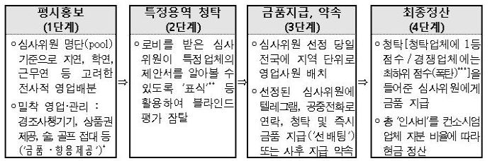▲ 감리업체의 심사위원 대상 조직적이고 쳬계적인 로비 영업. ⓒ 서울중앙지검