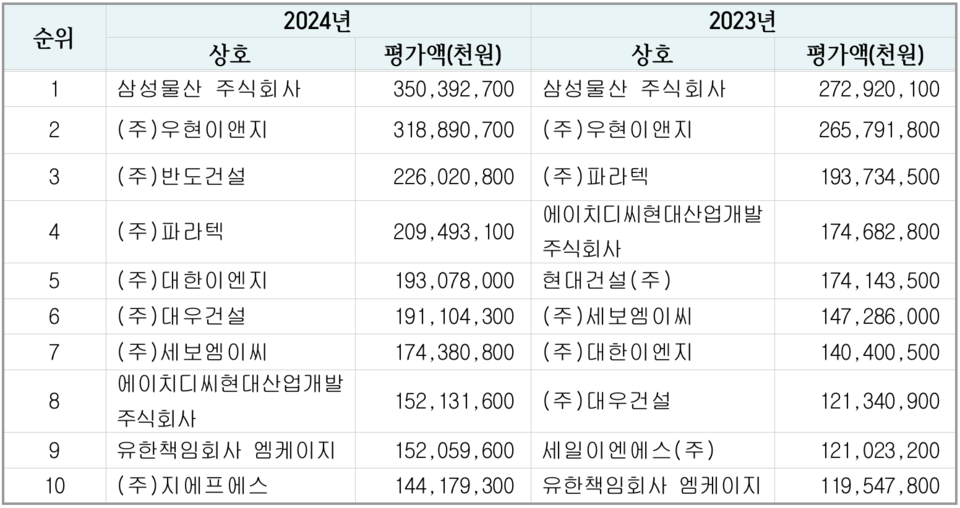 ▲ 2024년 소방시설공사 시공능력평가액 10위권 업체 전년도 비교현황. ⓒ 한국소방시설협회