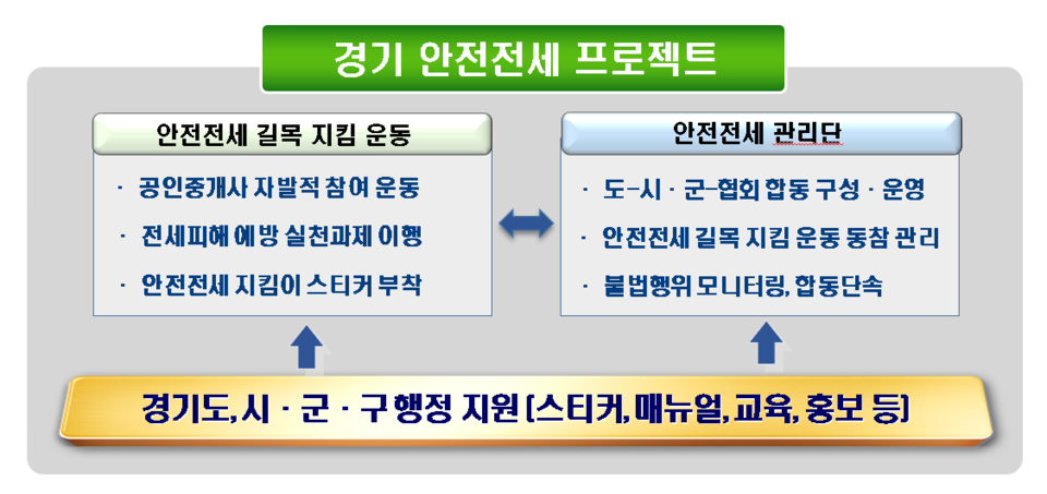 ▲ 경기 안전전세 프로젝트. ⓒ 경기도