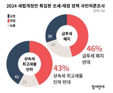 ▲ 금투세 폐지·상속세 최고세율 인하에 대한 설문 결과. ⓒ 참여연대