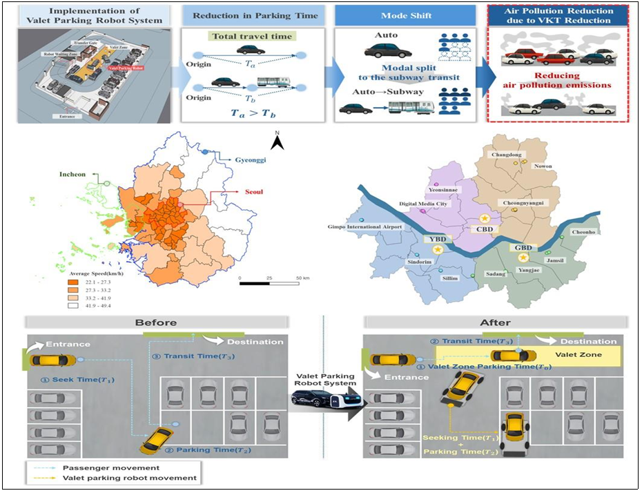 ▲ 자율주행 발렛 주차 로봇 시스템 최적운영 프레임워크. ⓒ 서울시립대