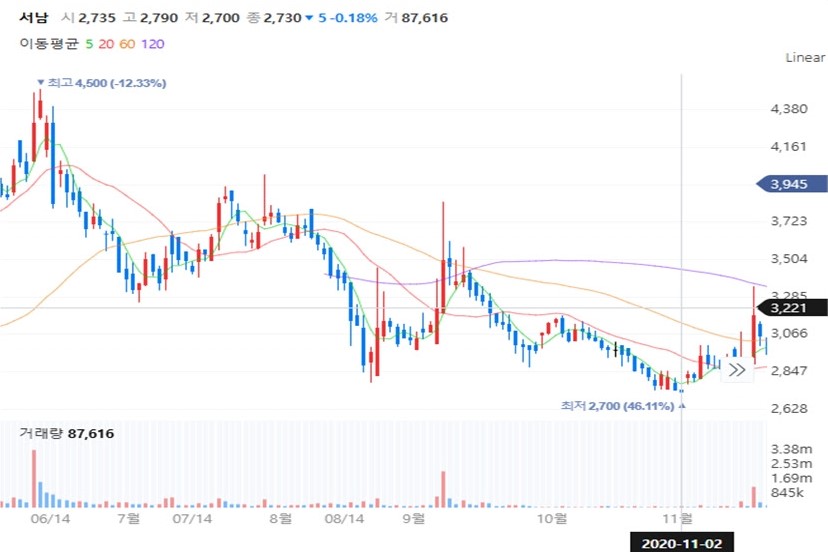 ▲ 유상임 과학기술정보통신부 장관 후보자의 매각 이후 서남 주가의 변동을 나타낸 그래프. ⓒ 한민수 의원실
