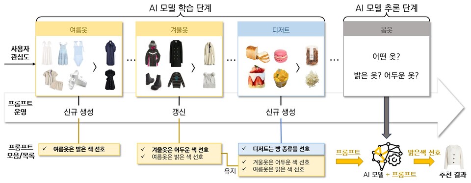 ▲ 이재길 교수 연구팀에서 개발한 적응적 프롬프팅 방법론의 동작 개념도. ⓒ KAIST