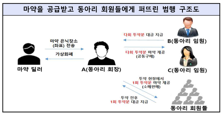 ▲ 대학생 연합 동아리 회장 A씨의 마약 유통 범행 구조도. ⓒ 서울남부지검