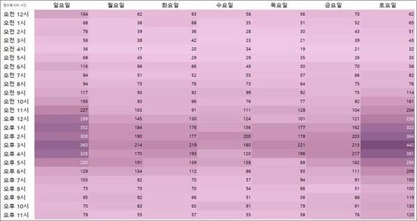 ▲ 요일-시간대별 익수사고 출동 빈도 ⓒ 소방청