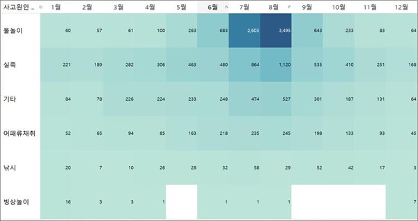 ▲ 월별 익수사고 원인 ⓒ 소방청