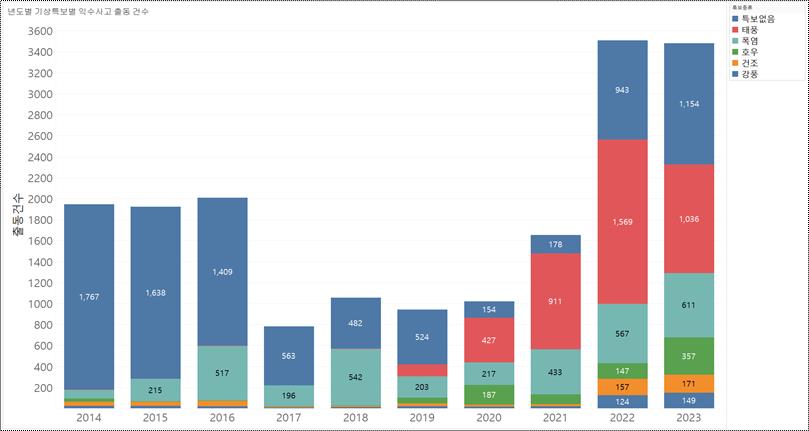 ▲ 기상 특보별 익수사고(연도별) ⓒ 소방청