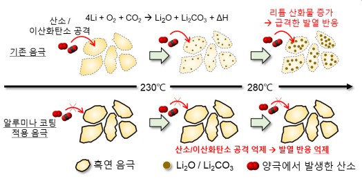 ▲ 연구팀이 제시한 열폭주 제어 알루미나(산화 알루미늄) 코팅 공법의 개념도. ⓒ 서울대