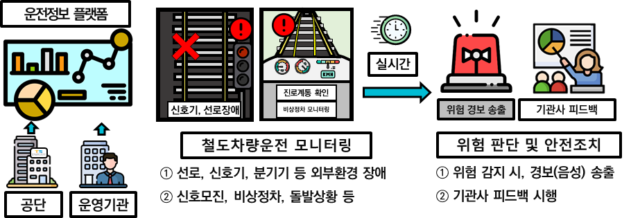 ▲ 한국교통안전공단과 인천교통공사가 개발 예정인 AI 철도운행지원 기술 개념도. ⓒ 한국교통안전공단
