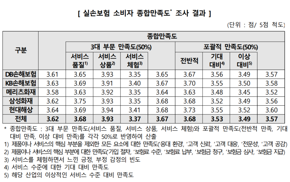▲ 한국소비자원이 5개 손해보험사의 소비자 만족도, 이용행태를 조사했다. ⓒ 한국소비자원