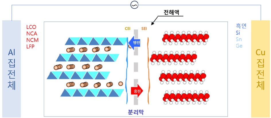 ▲ 리튬 이온 배터리 내부 구조도. ⓒ Nofin Safety Systems