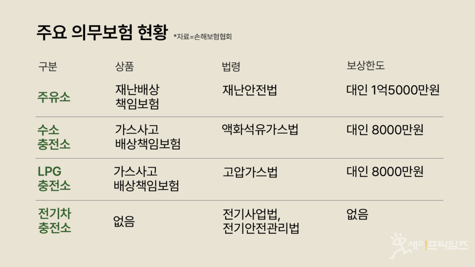 ■ 손해보험협회에 따르면 LPG·수소차와 달리 전기차 충전소의 재난배상책임보험은 없다. ⓒ 세이프타임즈