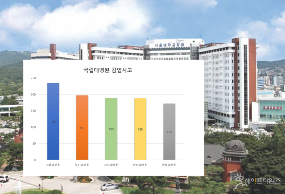 ▲ 2019년부터 최근 5년간 국립대병원에서 발생한 감염사고가 1455건으로 집계됐다. ⓒ 손예림 기자