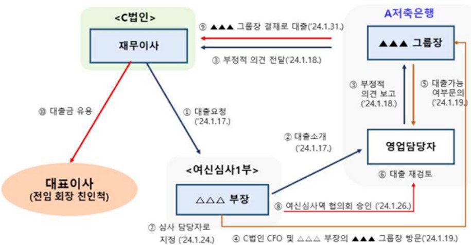 ▲ 우리저축은행의 손태승 전 우리지주 회장 친인척 관련 대출 구조도. ⓒ 금융감독원