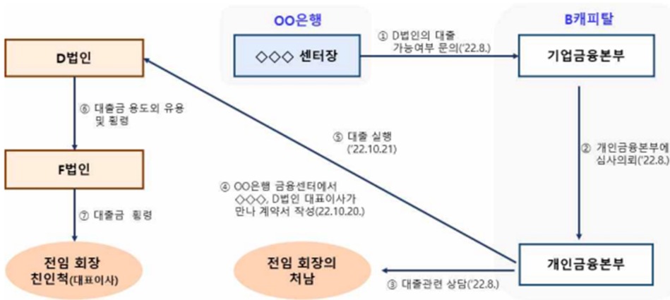 ▲ 우리캐피탈의 손태승 전 우리지주 회장 친인척 관련 대출 구조도. ⓒ 금융감독원