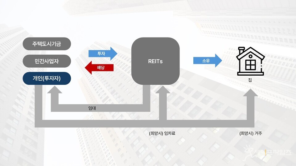 한은 거주·투자 결합 '한국형 리츠' 제안 - 세이프타임즈