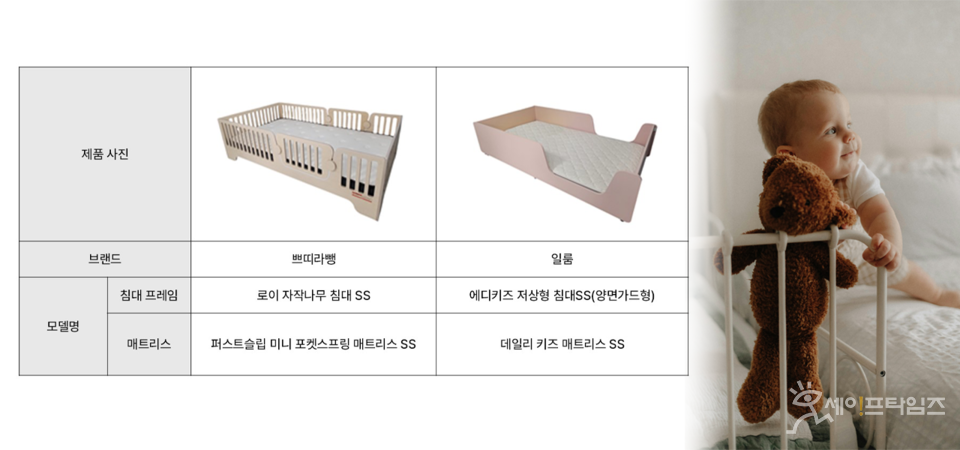 ▲ '퍼스트슬립 미니 포켓스프링 매트리스 SS(쁘띠라뺑)'와 '데일리 키즈 매트리스 SS(일룸)'은 항균 기능이 있다고 표시∙광고했으나 황색포도상구균 등 감소율이 99.0% 미만이었다. ⓒ 세이프타임즈