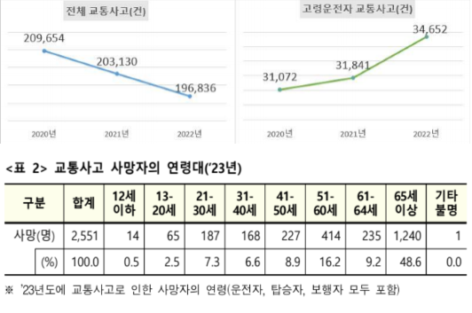  ▲ 지난해 교통사고 사망자 65세 이상 고령자의 비율이 48.6%로 가장 높게 나타났다. ⓒ 한국도로교통공단