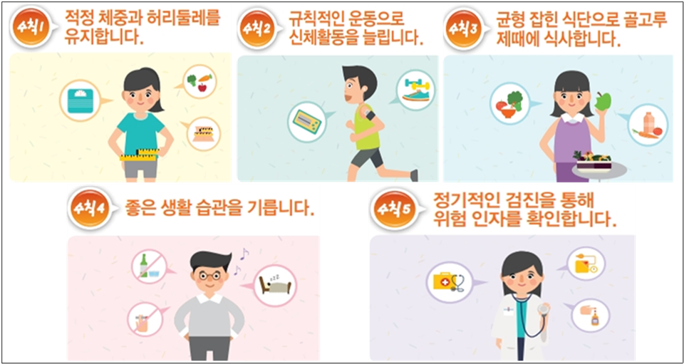 ▲ 당뇨병 예방관리 5대 생활수칙. ⓒ 질병청