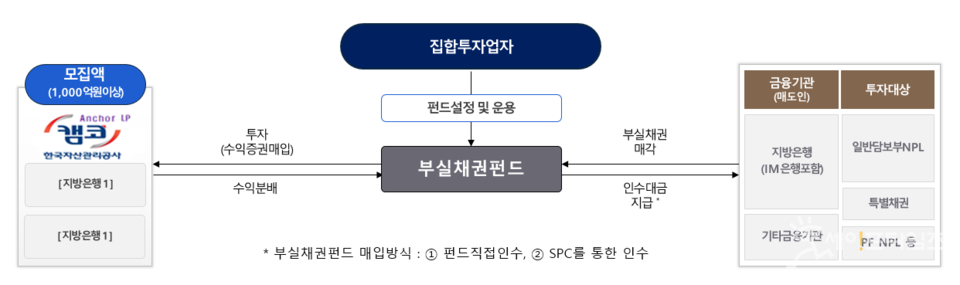 ⓒ 한국자산관리공사