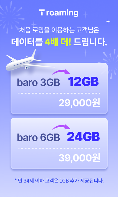 ▲ SK텔레콤은 연말 해외 여행 시즌을 맞아 첫 로밍 데이터 4배 이벤트를 연다. ⓒ SK텔레콤