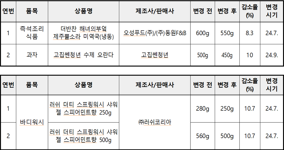 ▲ 소비자에게 안내 없이 용량이 감소되고 단위가격이 인상된 용량 변경 국내 상품(위표)과 수입 상품(아래표). ⓒ 소비자원