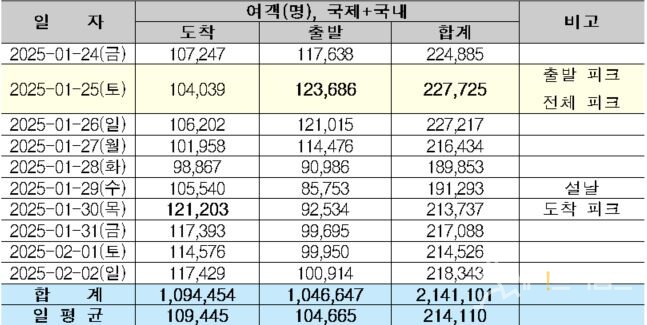 ▲ ⓒ 인천국제공항공사