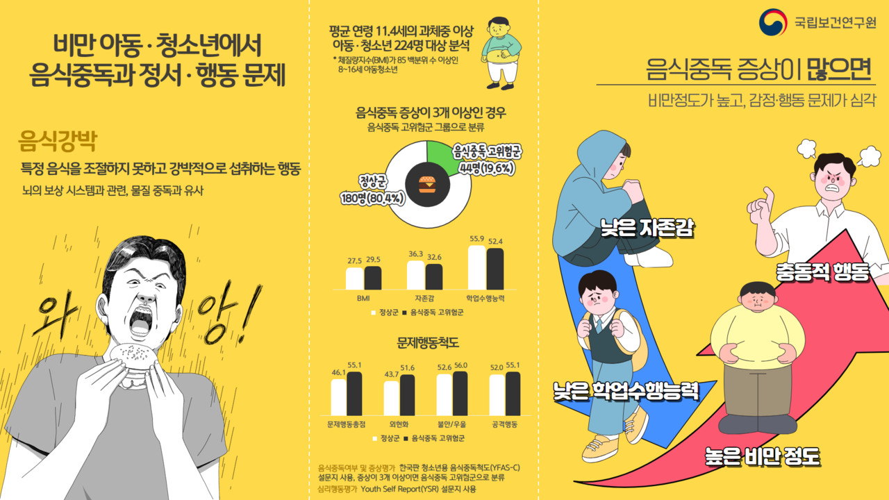 ▲ 국립보건연구원은 비만 아동·청소년에서 음식중독과 정서·행동문제 사이 유의한 연관성을 확인하고 해당 연구 결과를 전문 학술지에 발표했다. ⓒ 보건연구원