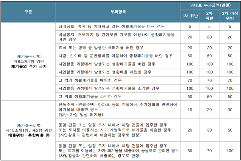 ▲ 서울 성북구 무단투기 등 과태료 부과기준. ⓒ 성북구